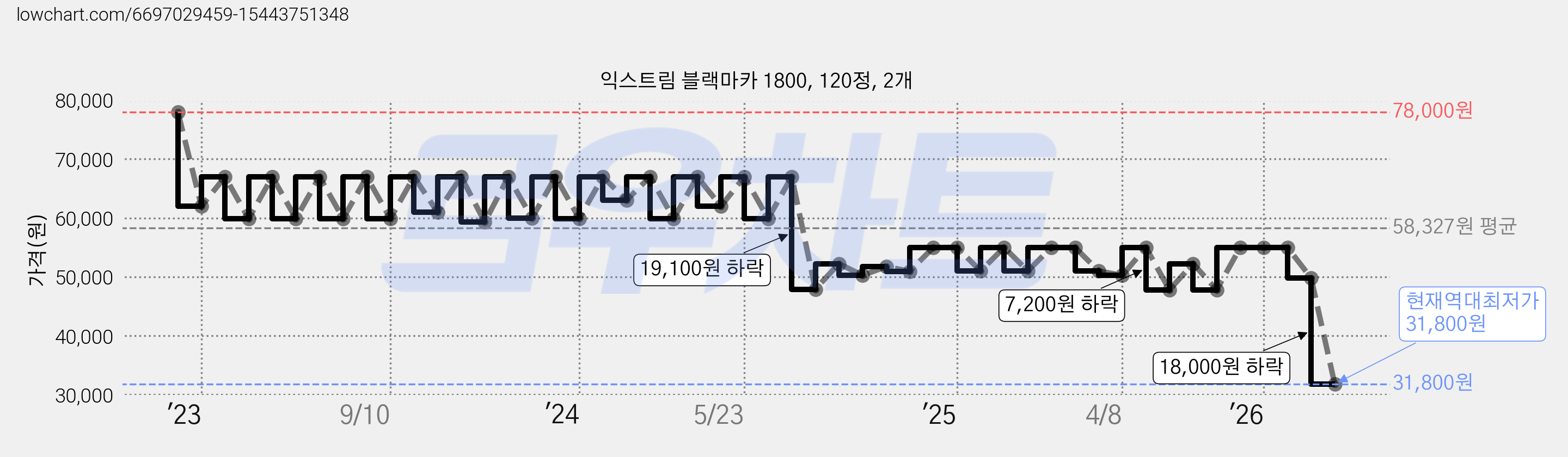 익스트림 블랙마카 1800, 120정, 2개 가격 변동 차트, 현재가 31,800원, 역대최저가