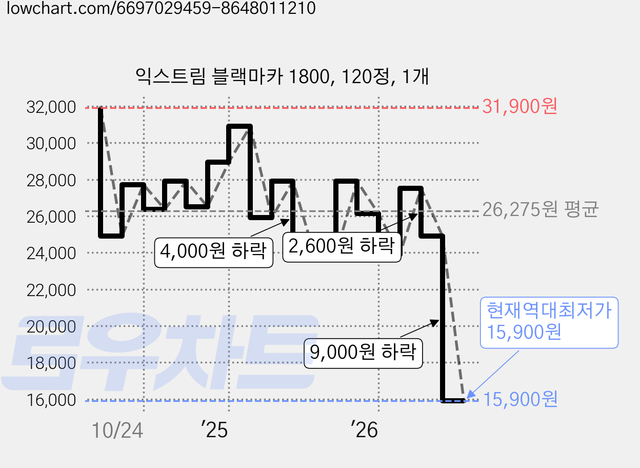 익스트림 블랙마카 1800, 120정, 1개 가격 변동 차트, 현재가 15,900원, 역대최저가