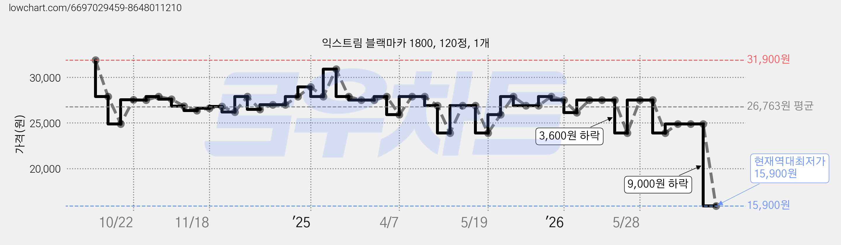 익스트림 블랙마카 1800, 120정, 1개 가격 변동 차트, 현재가 15,900원, 역대최저가