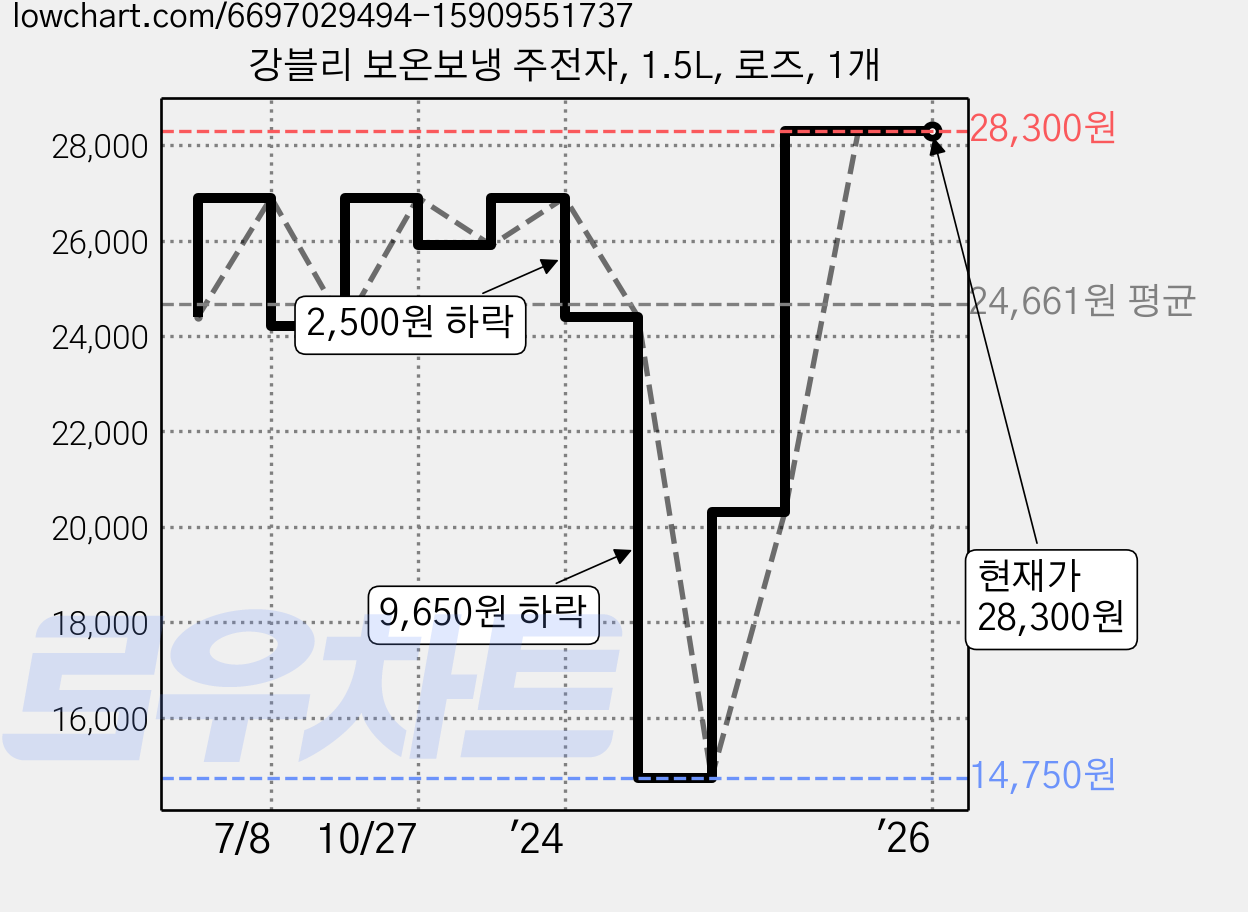 강블리 보온보냉 주전자, 1.5L, 로즈, 1개 가격 변동 차트, 현재가 28,300원, 역대최저가