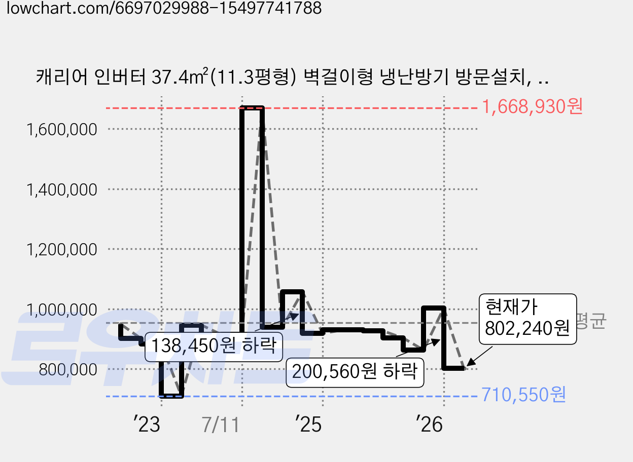 캐리어 인버터 37.4㎡(11.3평형) 벽걸이형 냉난방기 방문설치, ARQ11VB, 일반배관형 가격 변동 차트, 현재가 802,240원, 관측 최저가 710,550원