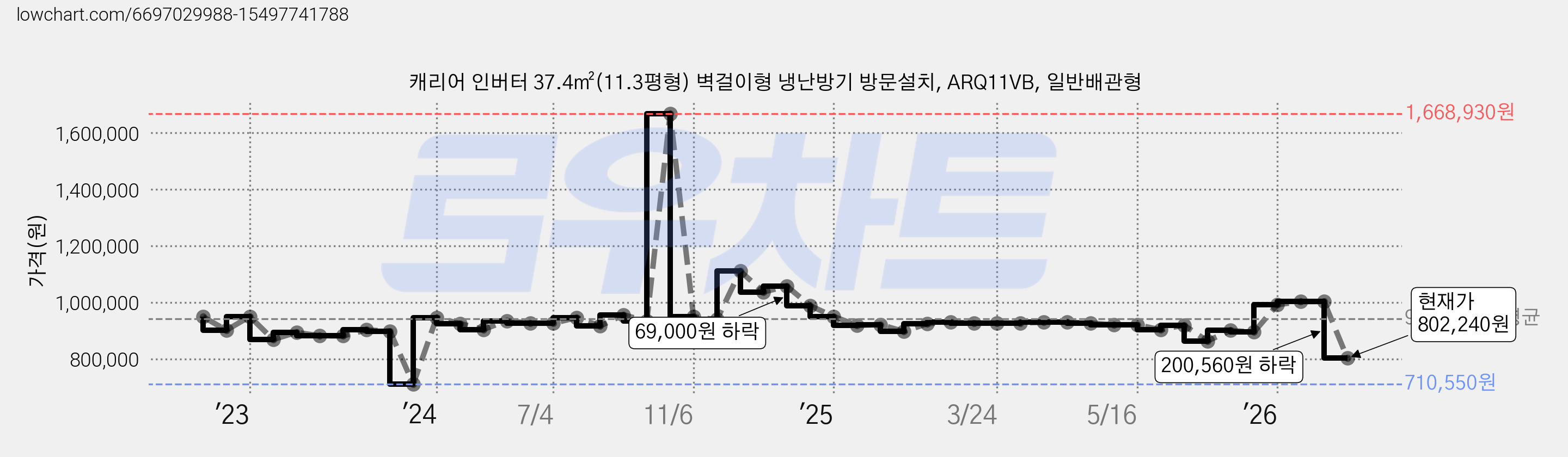 캐리어 인버터 37.4㎡(11.3평형) 벽걸이형 냉난방기 방문설치, ARQ11VB, 일반배관형 가격 변동 차트, 현재가 802,240원, 관측 최저가 710,550원