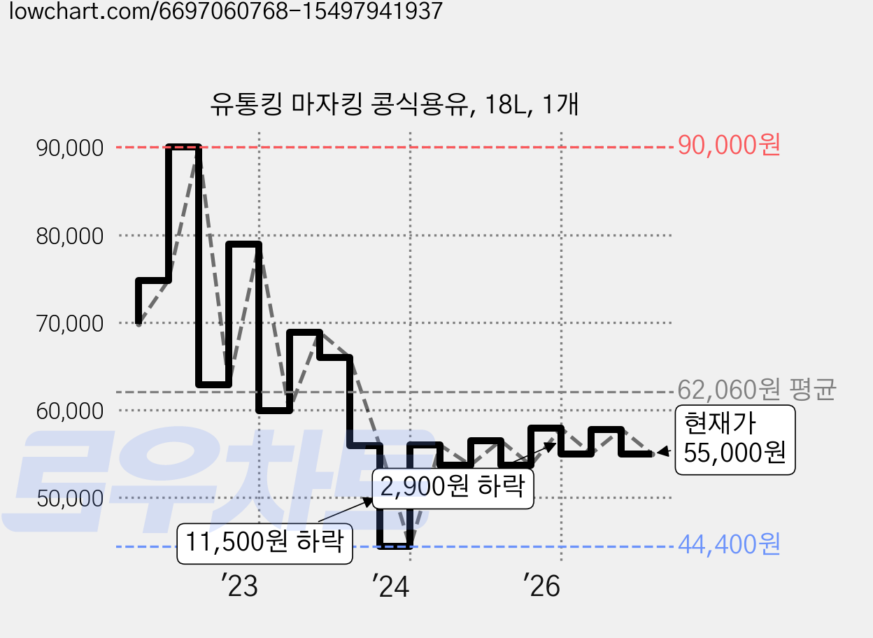 유통킹 마자킹 콩식용유, 18L, 1개 가격 변동 차트, 현재가 55,000원, 관측 최저가 44,400원