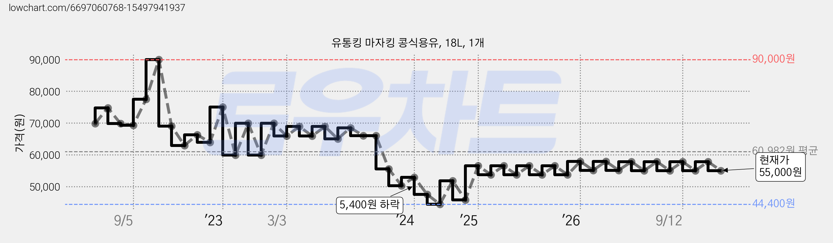 유통킹 마자킹 콩식용유, 18L, 1개 가격 변동 차트, 현재가 55,000원, 관측 최저가 44,400원
