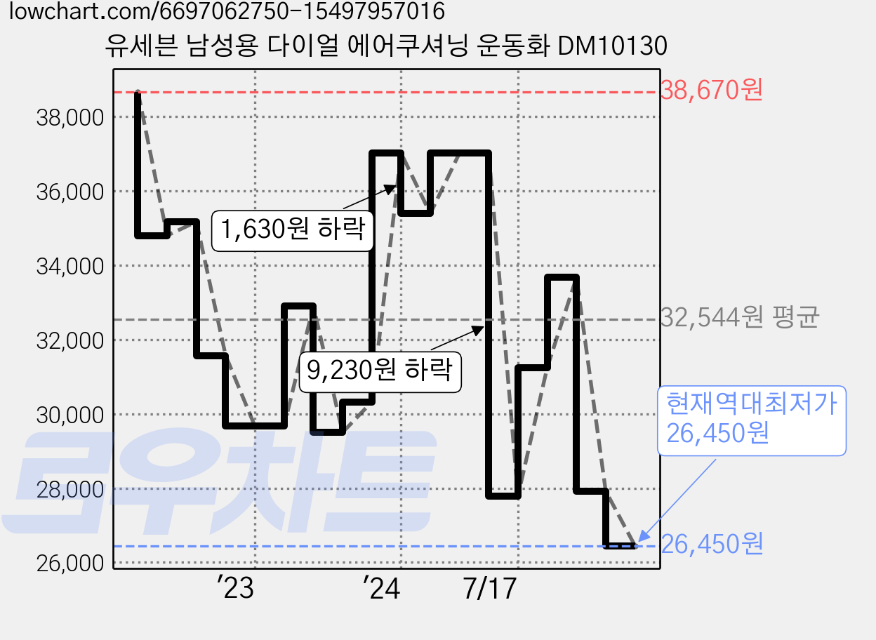 유세븐 남성용 다이얼 에어쿠셔닝 운동화 DM10130 가격 변동 차트, 현재가 26,450원, 역대최저가