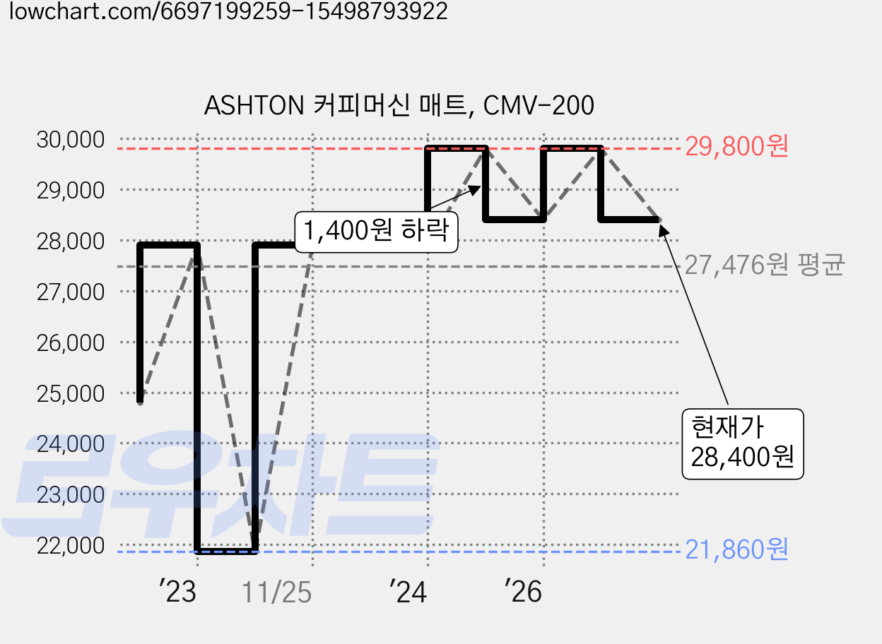 ASHTON 커피머신 매트, CMV-200 가격 변동 차트, 현재가 28,400원, 관측 최저가 21,860원