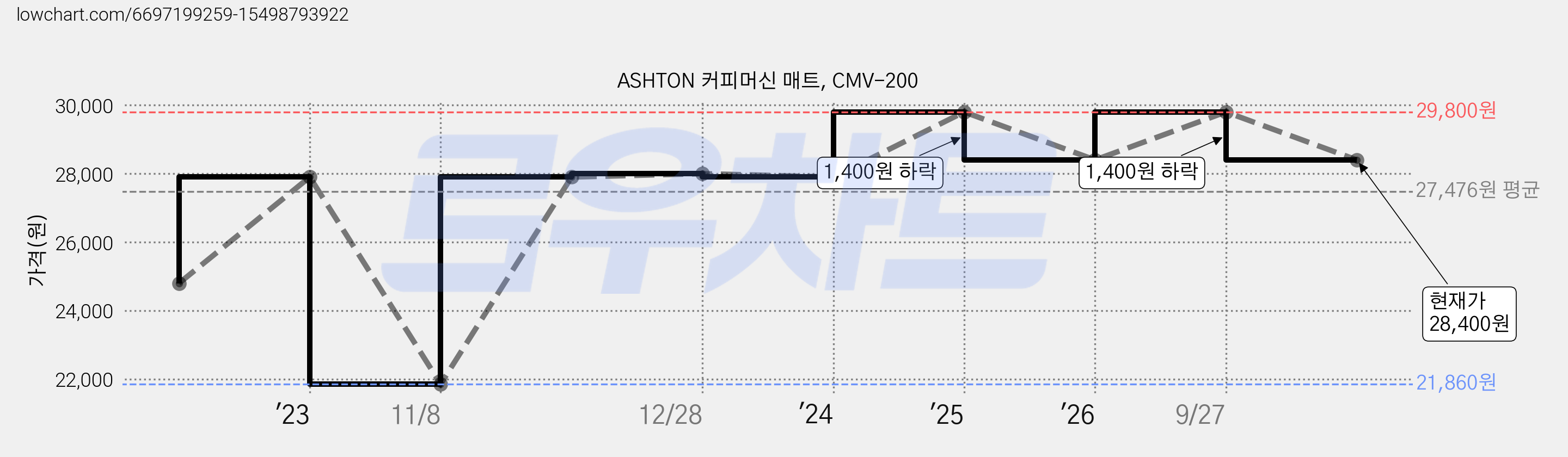 ASHTON 커피머신 매트, CMV-200 가격 변동 차트, 현재가 28,400원, 관측 최저가 21,860원