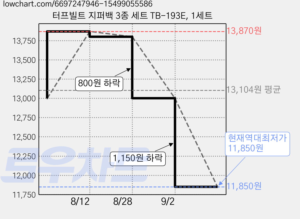 터프빌트 지퍼백 3종 세트 TB-193E, 1세트 가격 변동 차트, 현재가 11,850원, 역대최저가