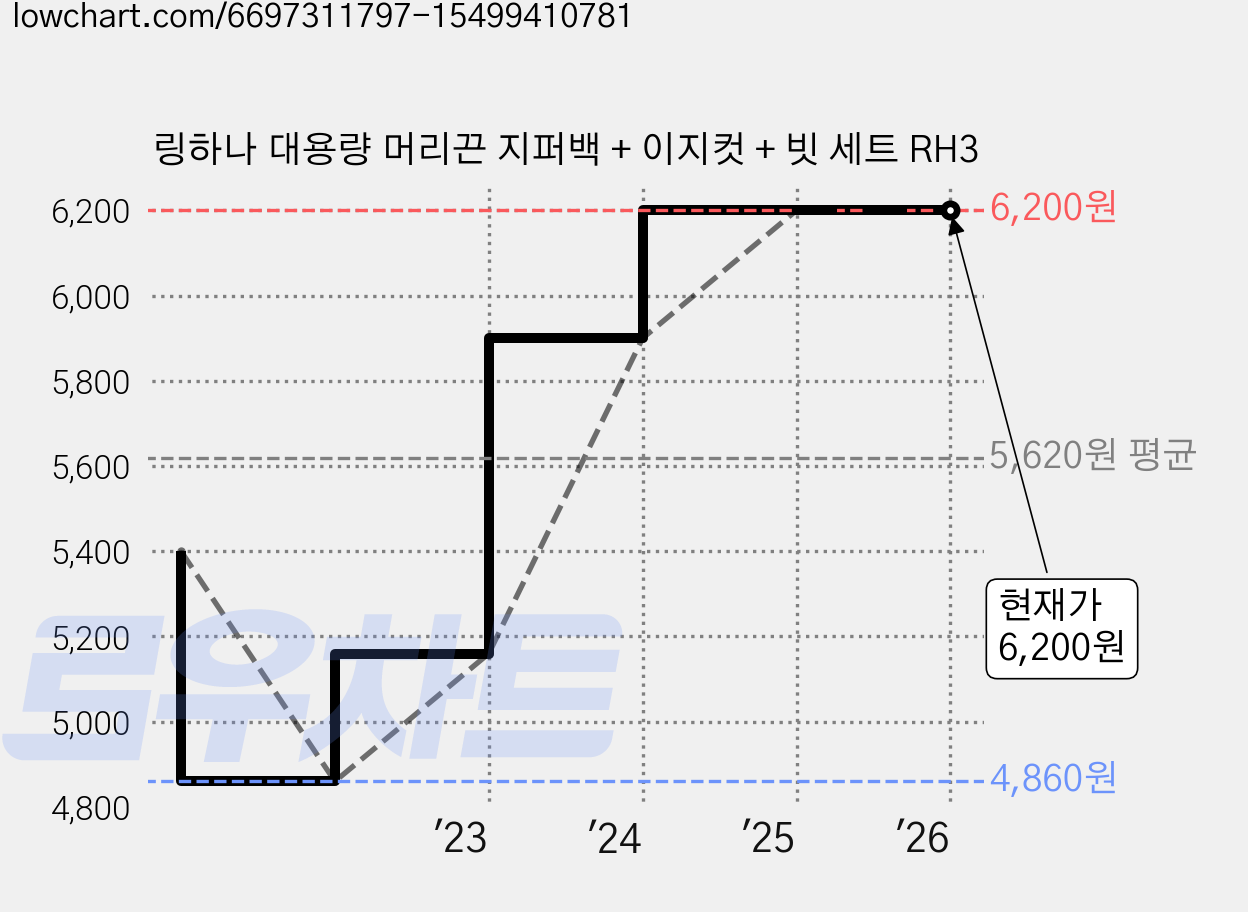 링하나 대용량 머리끈 지퍼백 + 이지컷 + 빗 세트 RH3 가격 변동 차트, 현재가 6,200원, 관측 최저가 4,860원