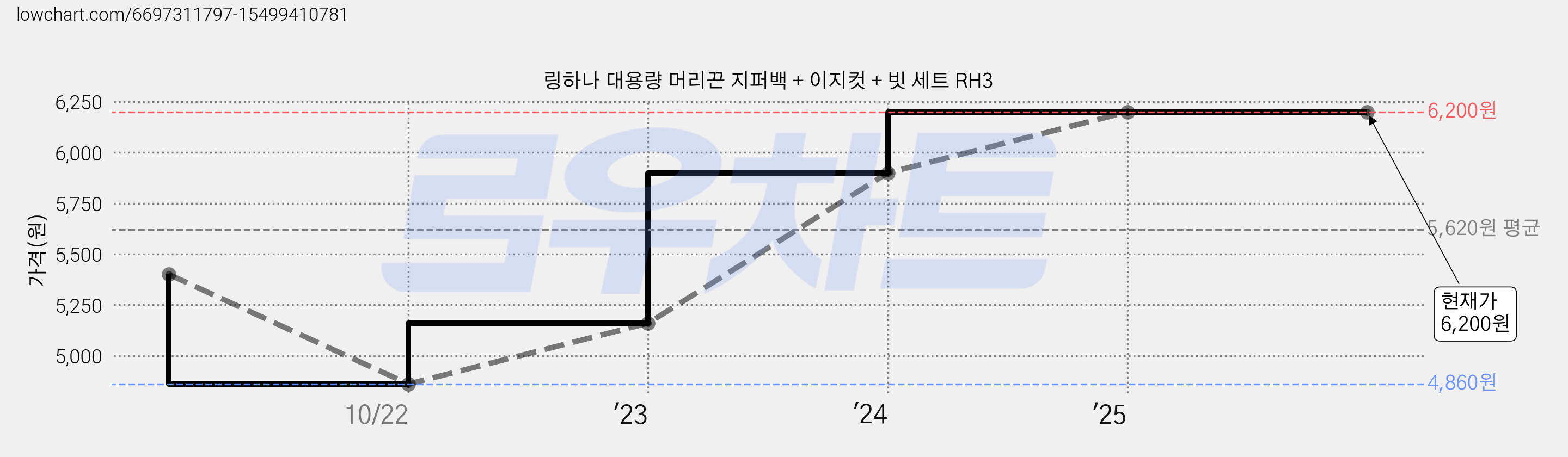 링하나 대용량 머리끈 지퍼백 + 이지컷 + 빗 세트 RH3 가격 변동 차트, 현재가 6,200원, 관측 최저가 4,860원