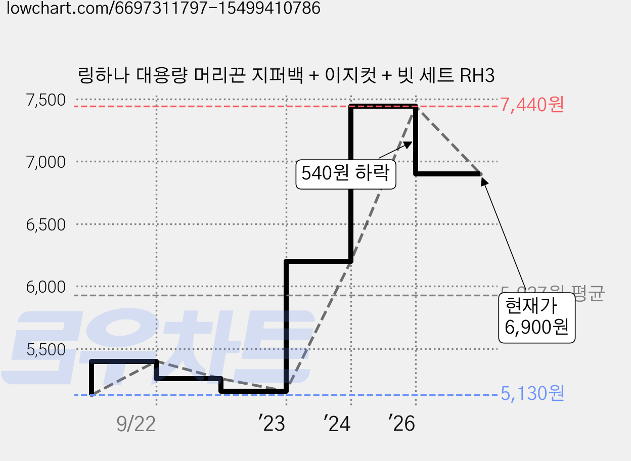 링하나 대용량 머리끈 지퍼백 + 이지컷 + 빗 세트 RH3 가격 변동 차트, 현재가 6,900원, 관측 최저가 5,130원