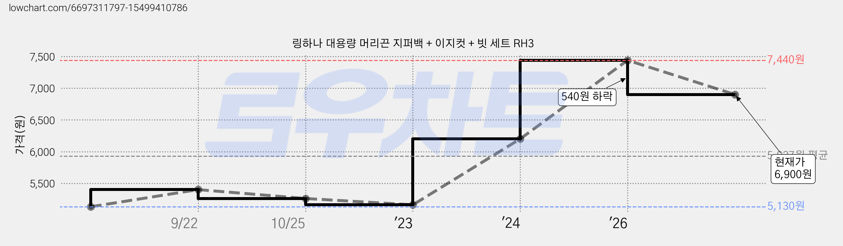 링하나 대용량 머리끈 지퍼백 + 이지컷 + 빗 세트 RH3 가격 변동 차트, 현재가 6,900원, 관측 최저가 5,130원