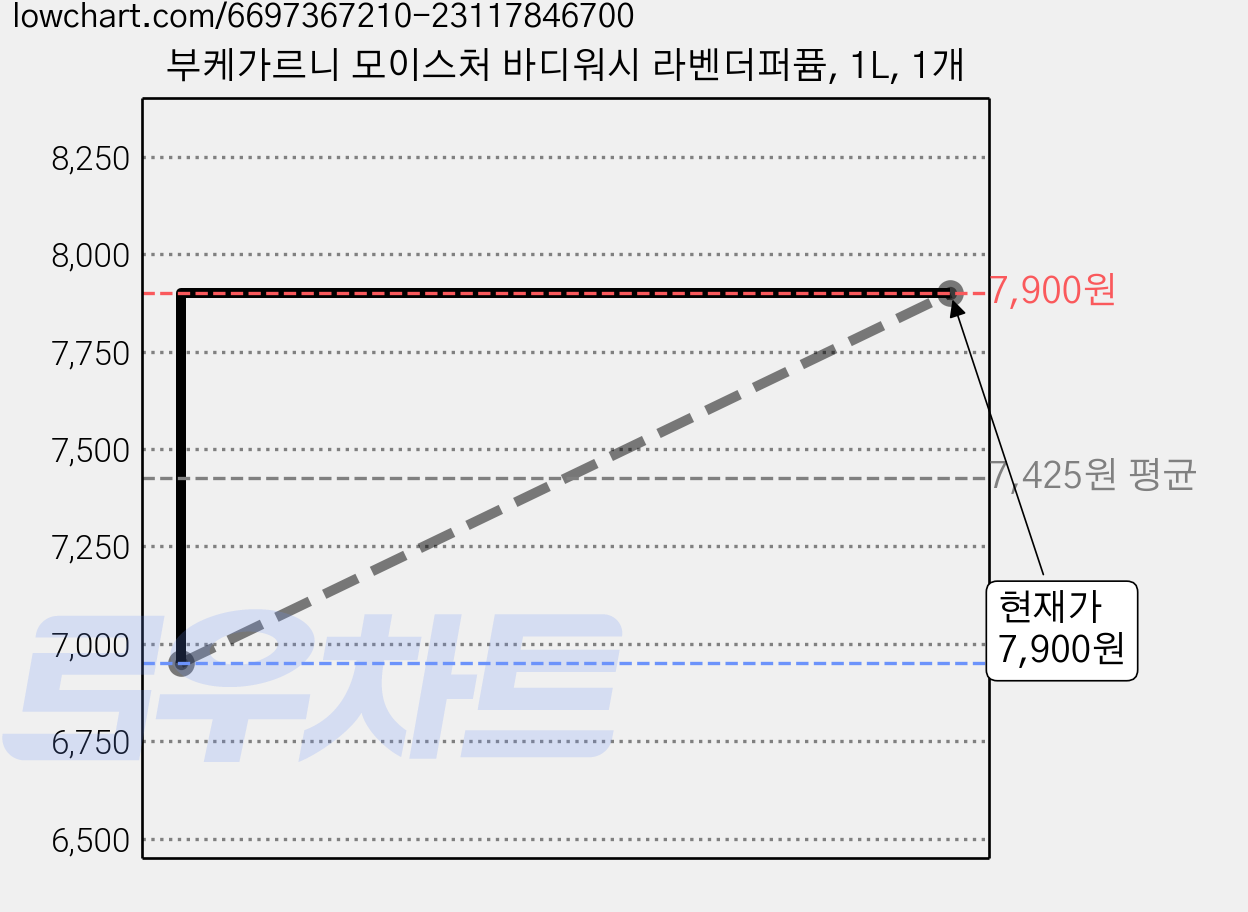 부케가르니 모이스처 바디워시 라벤더퍼퓸, 1L, 1개 가격 변동 차트, 현재가 7,900원, 관측 최저가 6,950원