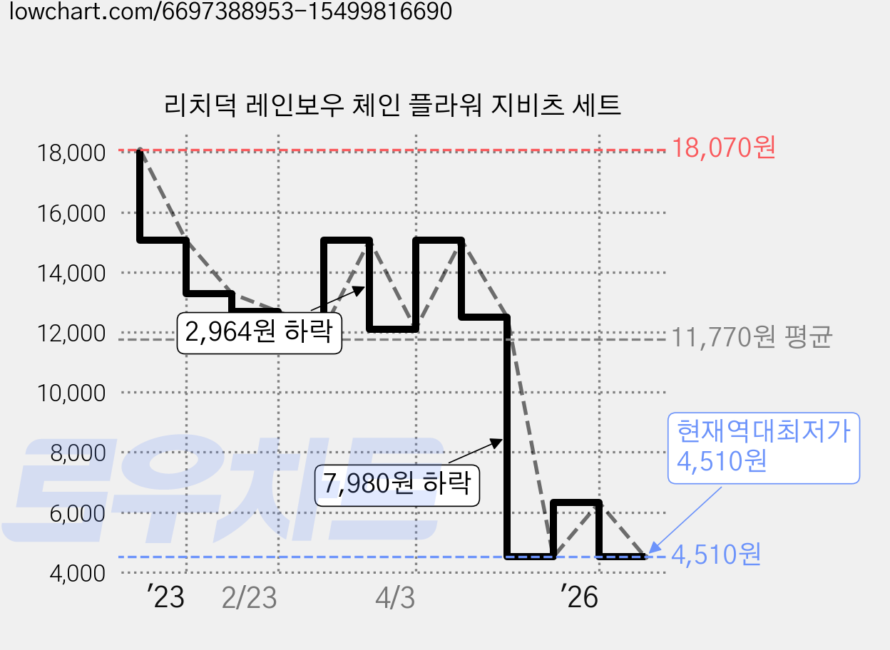 리치덕 레인보우 체인 플라워 지비츠 세트 가격 변동 차트, 현재가 4,510원, 역대최저가