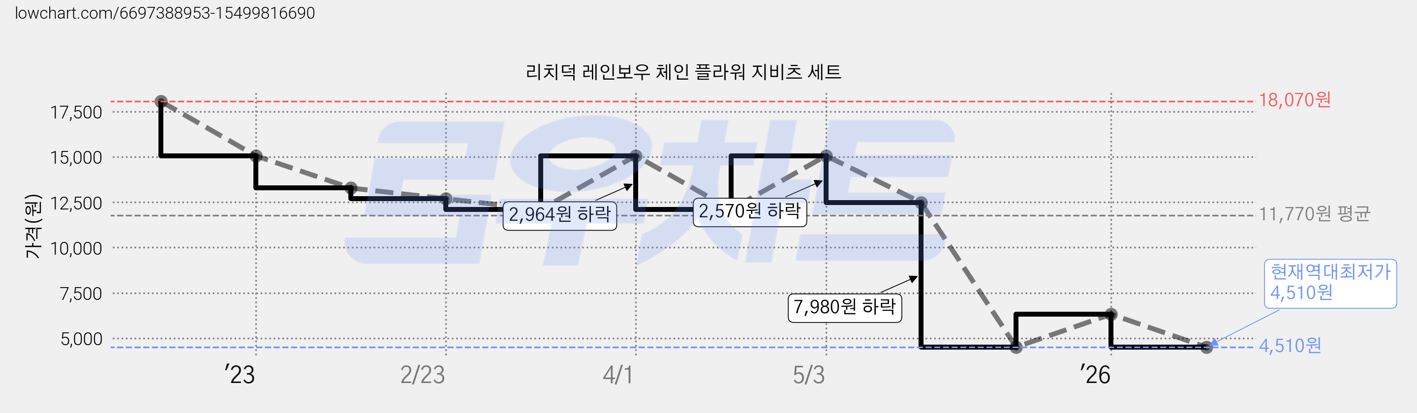리치덕 레인보우 체인 플라워 지비츠 세트 가격 변동 차트, 현재가 4,510원, 역대최저가