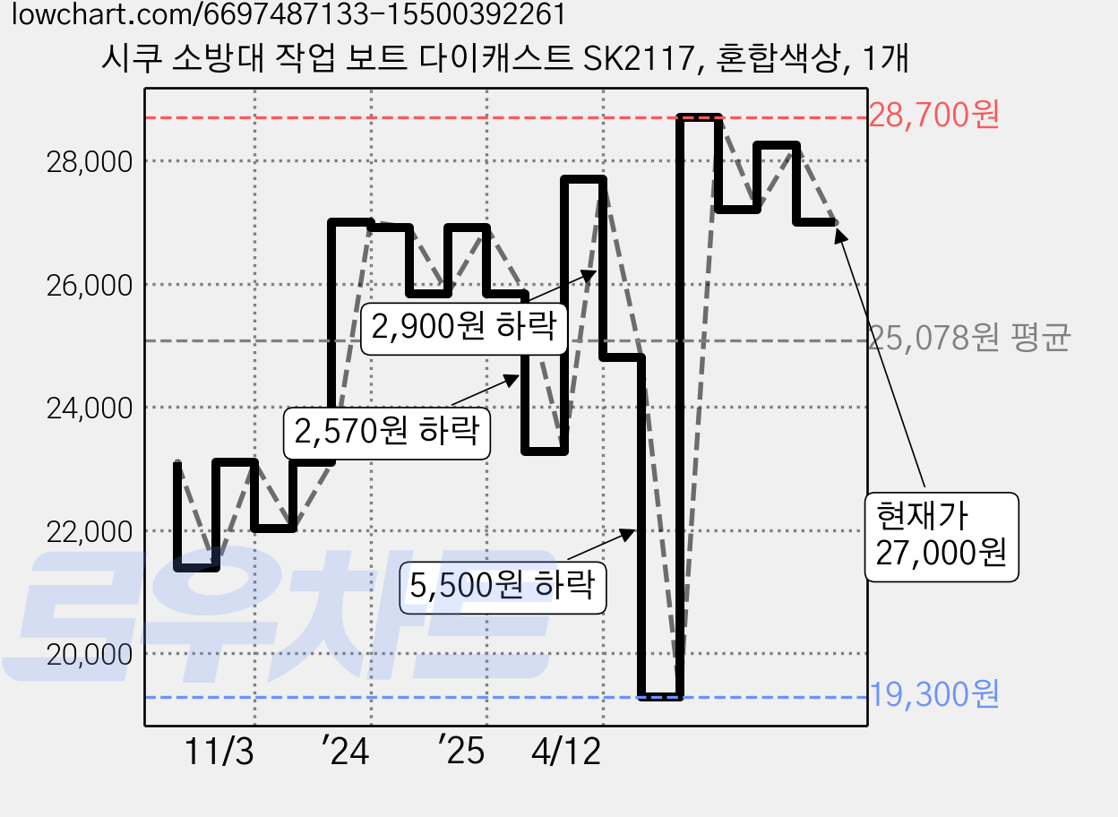 시쿠 소방대 작업 보트 다이캐스트 SK2117, 혼합색상, 1개 가격 변동 차트, 현재가 27,000원, 관측 최저가 19,300원