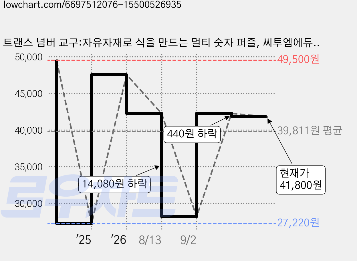 트랜스 넘버 교구:자유자재로 식을 만드는 멀티 숫자 퍼즐, 씨투엠에듀, 상품상세 설명 참조 가격 변동 차트, 현재가 41,800원, 관측 최저가 27,220원