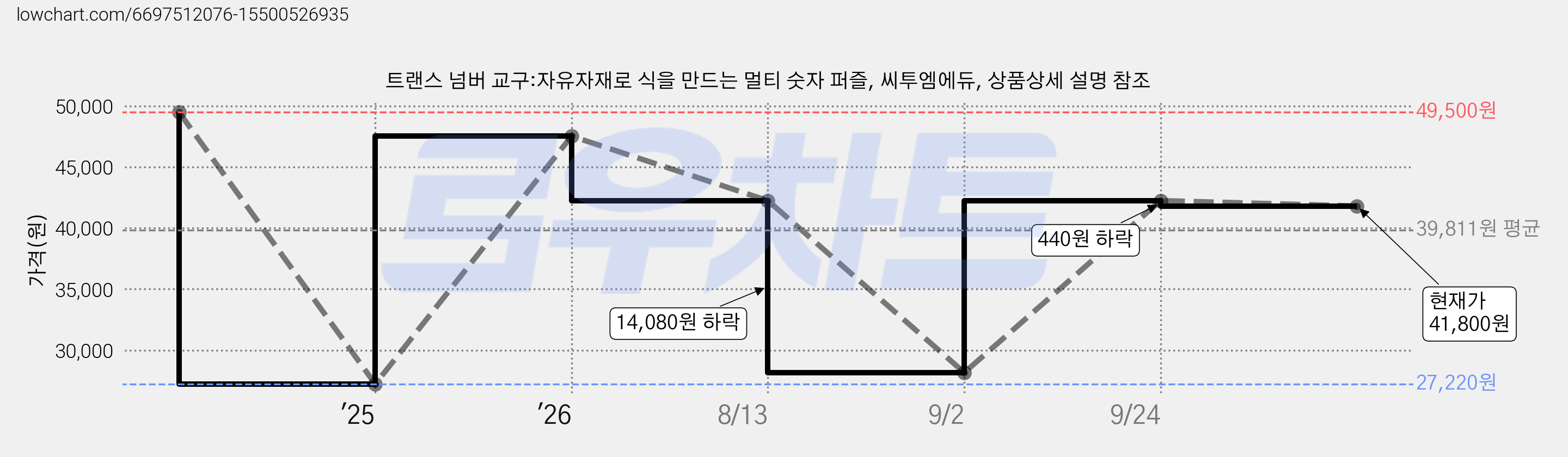트랜스 넘버 교구:자유자재로 식을 만드는 멀티 숫자 퍼즐, 씨투엠에듀, 상품상세 설명 참조 가격 변동 차트, 현재가 41,800원, 관측 최저가 27,220원