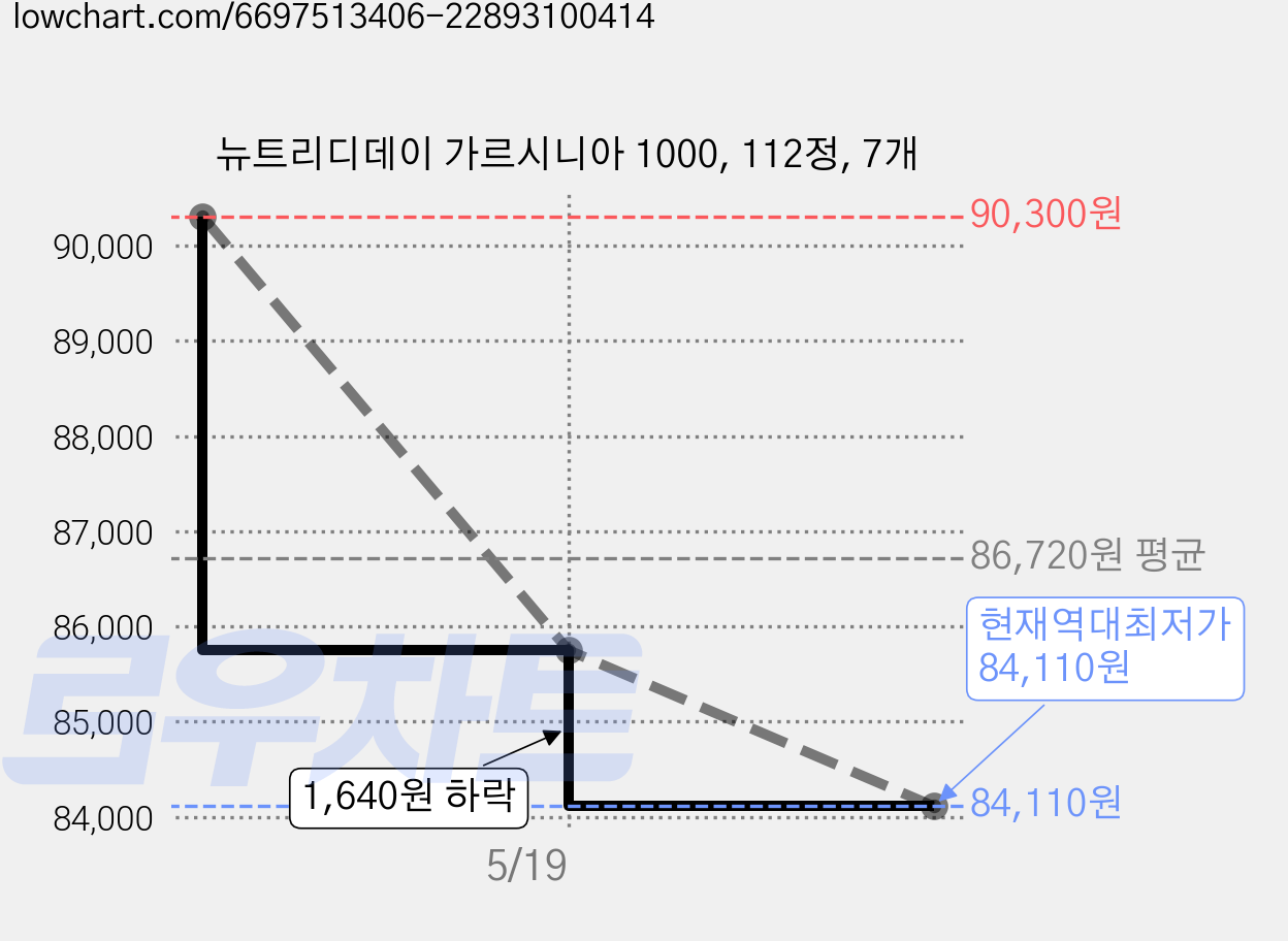 뉴트리디데이 가르시니아 1000, 112정, 7개 가격 변동 차트, 현재가 84,110원, 역대최저가