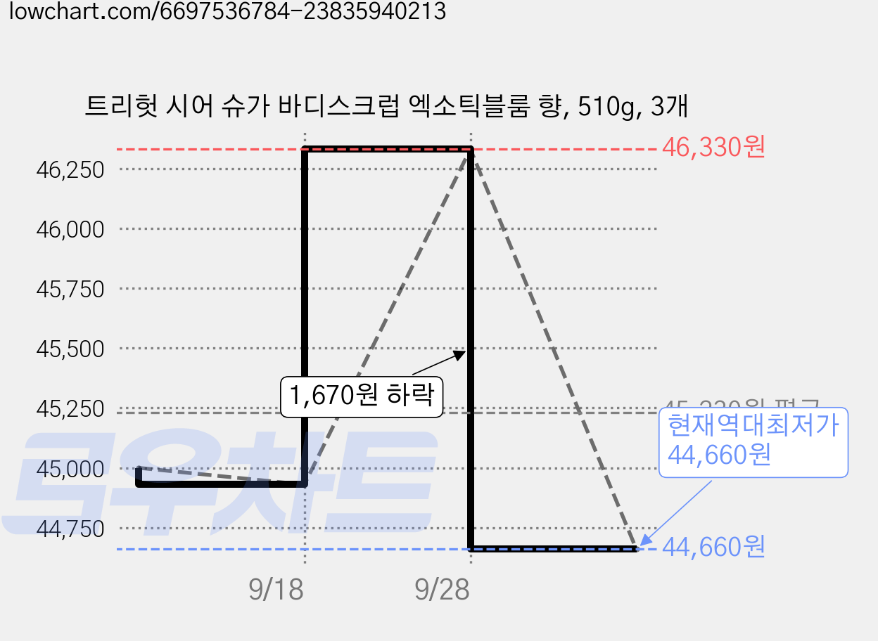 트리헛 시어 슈가 바디스크럽 엑소틱블룸 향, 510g, 3개 가격 변동 차트, 현재가 44,660원, 역대최저가