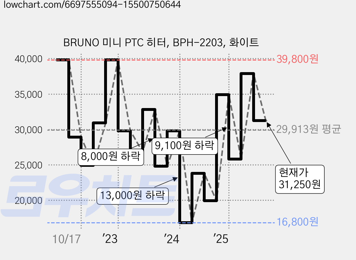 BRUNO 미니 PTC 히터, BPH-2203, 화이트 가격 변동 차트, 현재가 31,250원, 관측 최저가 13,800원