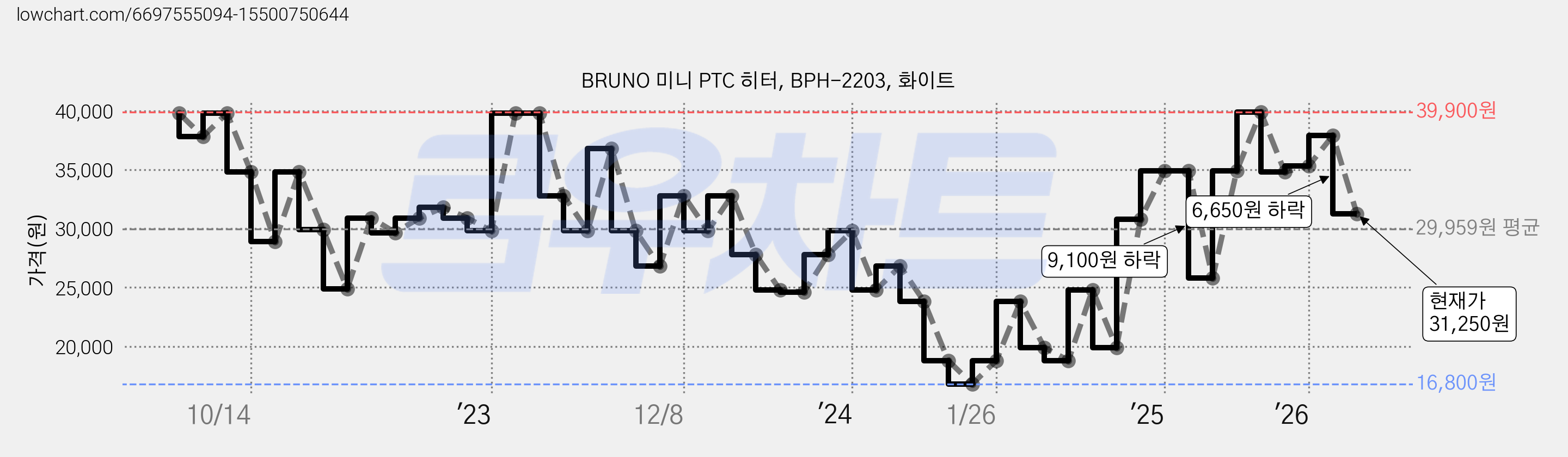 BRUNO 미니 PTC 히터, BPH-2203, 화이트 가격 변동 차트, 현재가 31,250원, 관측 최저가 13,800원