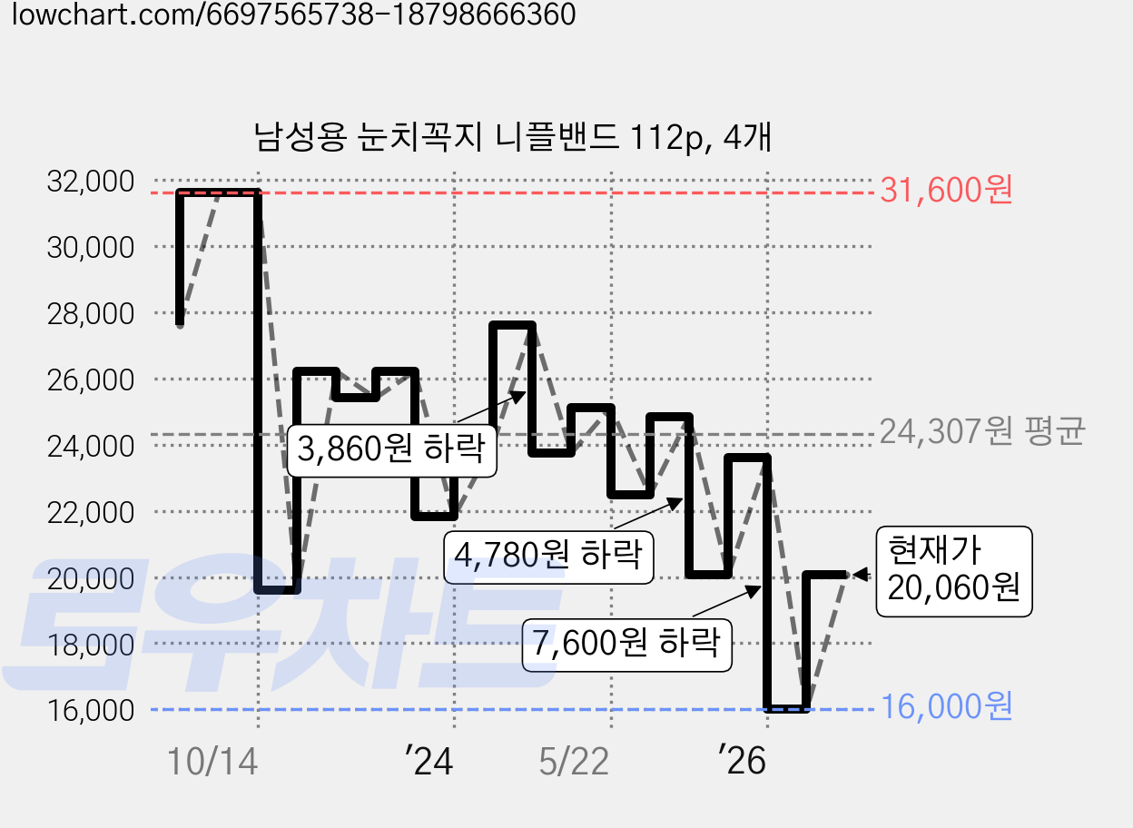남성용 눈치꼭지 니플밴드 112p, 4개 가격 변동 차트, 현재가 20,060원, 관측 최저가 16,000원