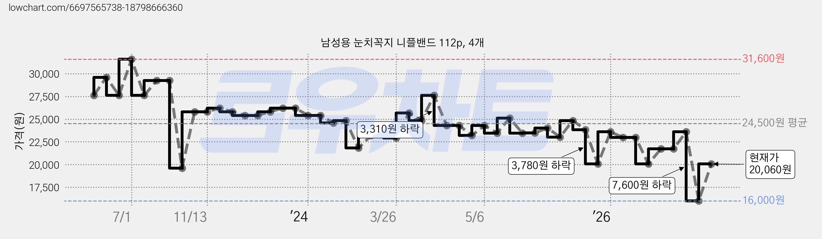 남성용 눈치꼭지 니플밴드 112p, 4개 가격 변동 차트, 현재가 20,060원, 관측 최저가 16,000원