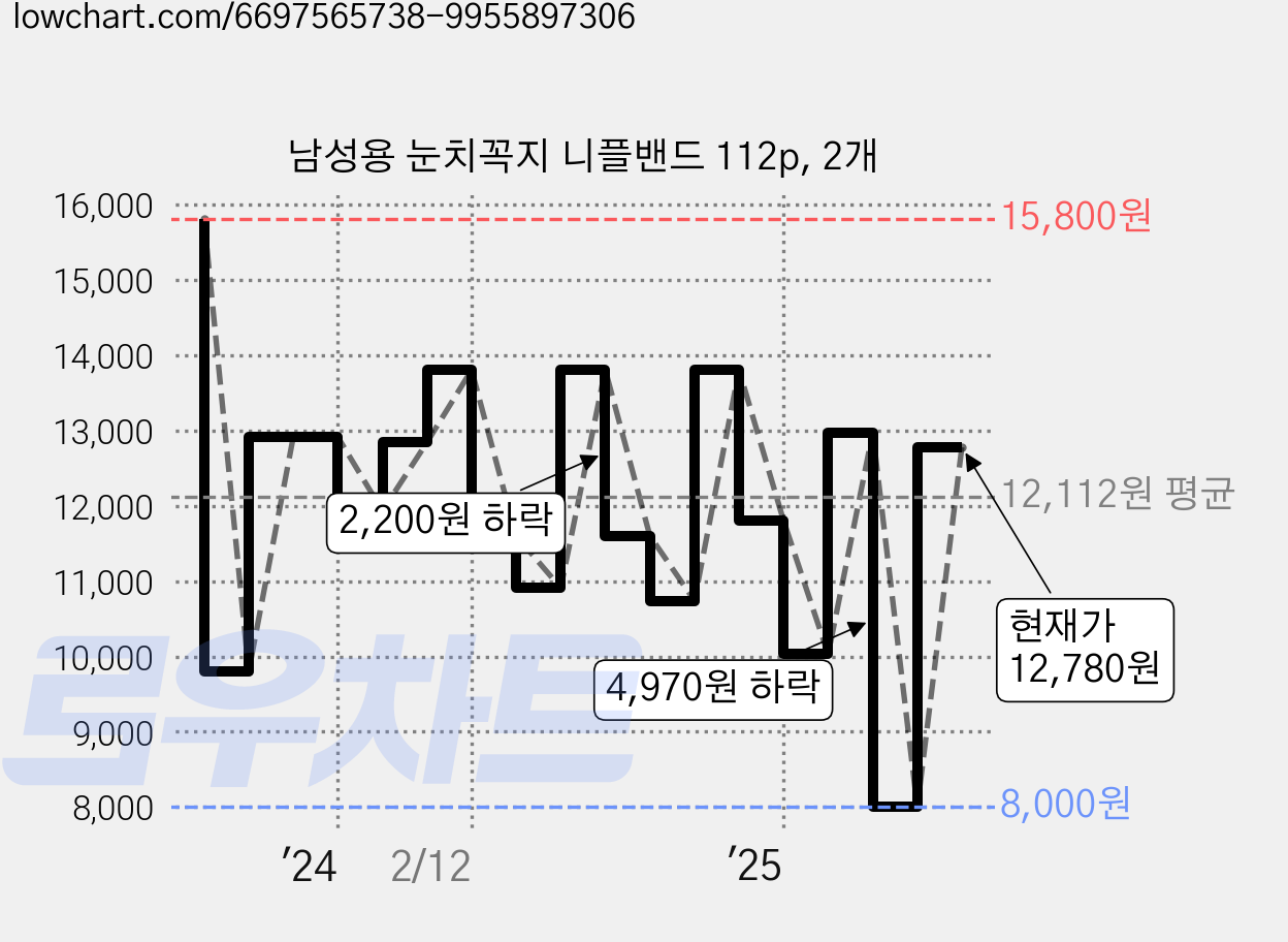 남성용 눈치꼭지 니플밴드 112p, 2개 가격 변동 차트, 현재가 12,780원, 관측 최저가 8,000원