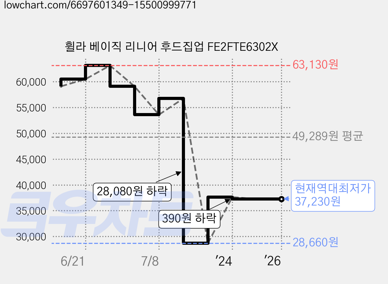 휠라 베이직 리니어 후드집업 FE2FTE6302X 가격 변동 차트, 현재가 37,230원, 역대최저가