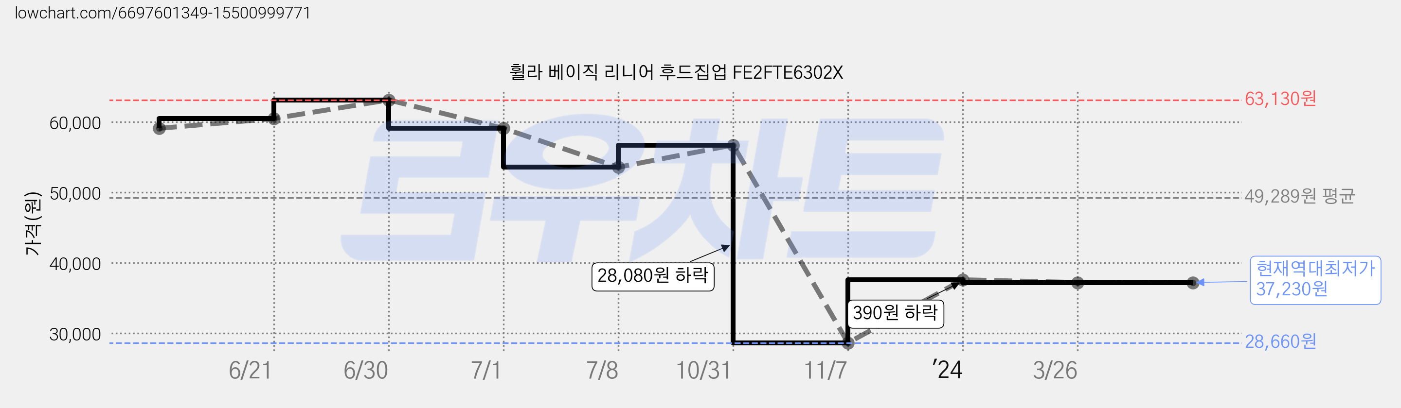 휠라 베이직 리니어 후드집업 FE2FTE6302X 가격 변동 차트, 현재가 37,230원, 역대최저가