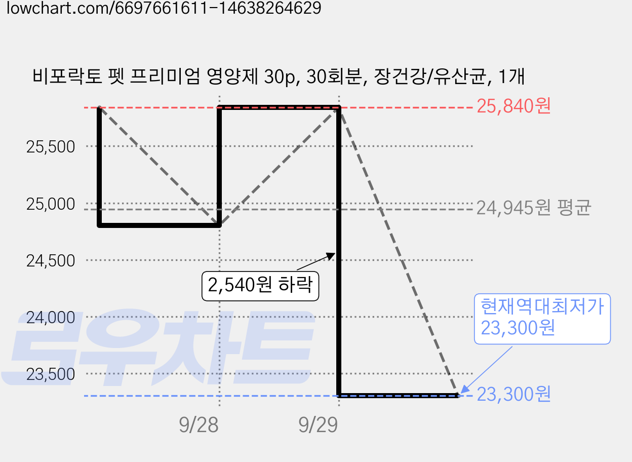 비포락토 펫 프리미엄 영양제 30p, 30회분, 장건강/유산균, 1개 가격 변동 차트, 현재가 23,300원, 역대최저가