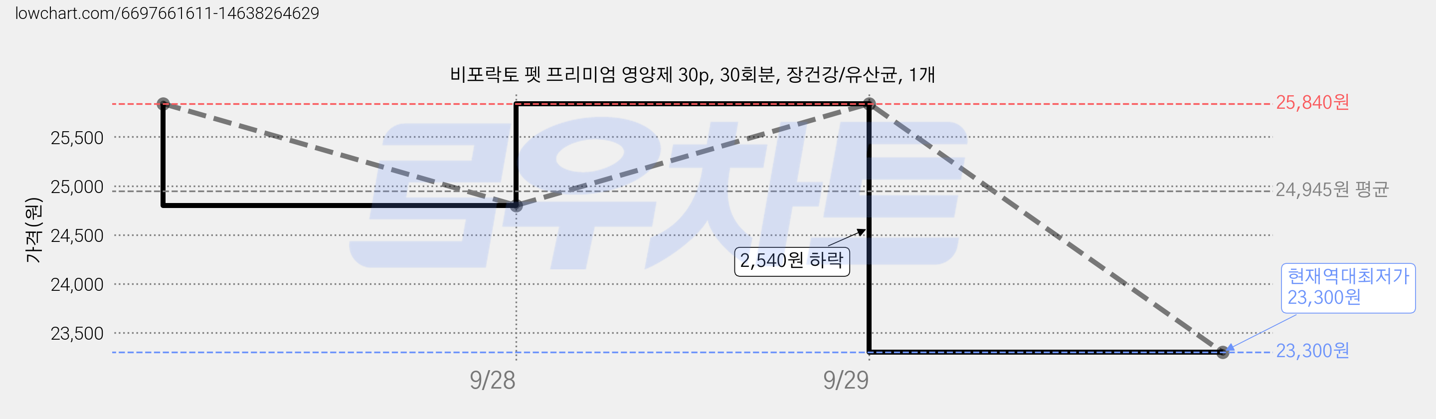 비포락토 펫 프리미엄 영양제 30p, 30회분, 장건강/유산균, 1개 가격 변동 차트, 현재가 23,300원, 역대최저가