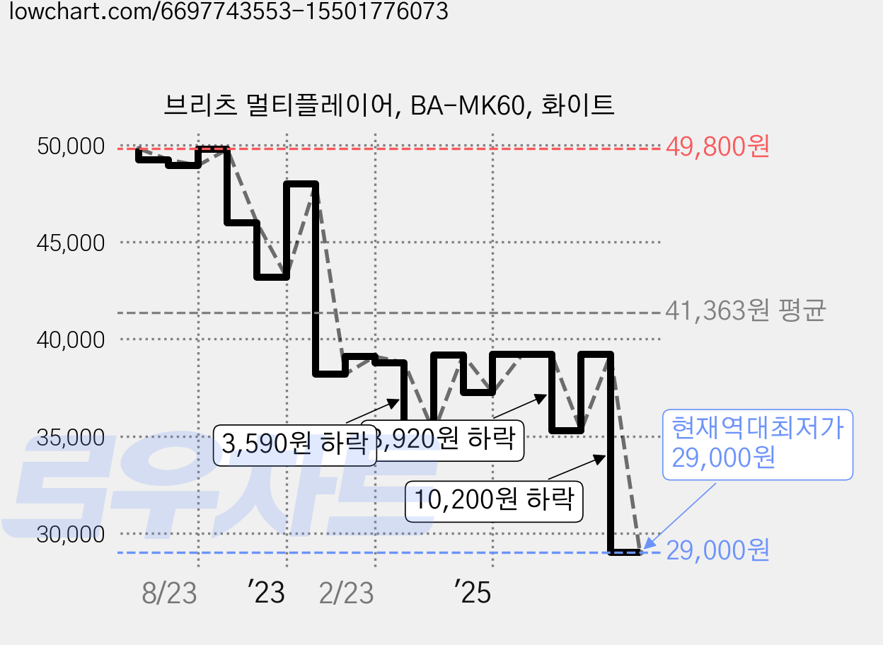 브리츠 멀티플레이어, BA-MK60, 화이트 가격 변동 차트, 현재가 29,000원, 역대최저가