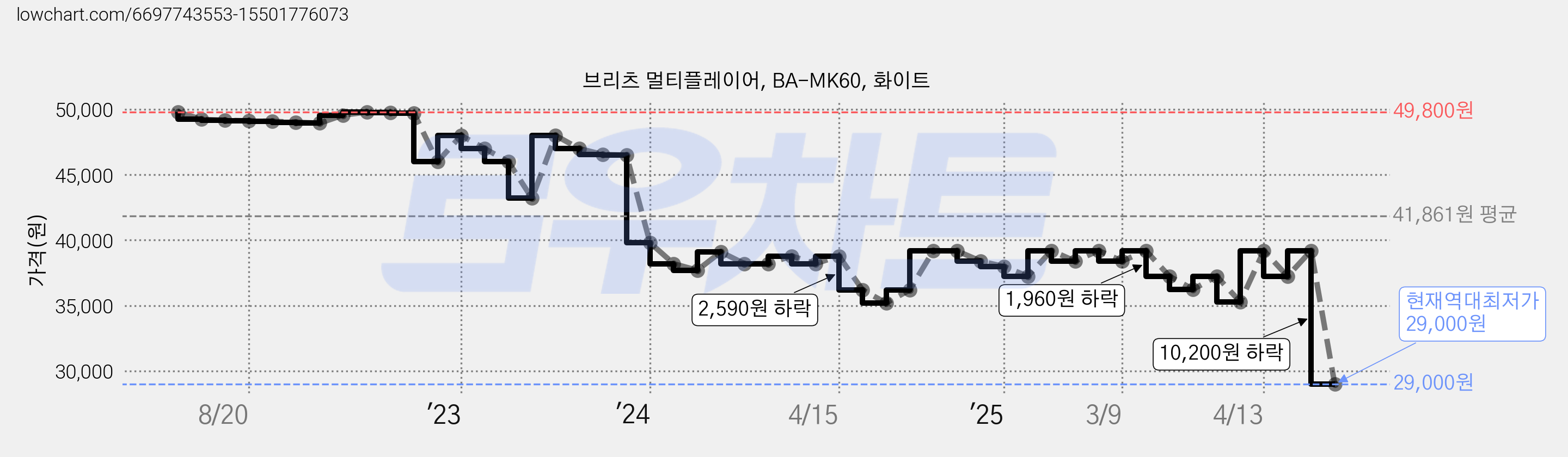 브리츠 멀티플레이어, BA-MK60, 화이트 가격 변동 차트, 현재가 29,000원, 역대최저가