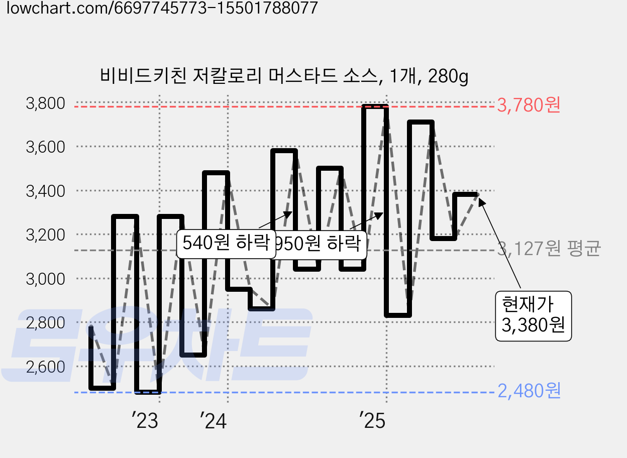 비비드키친 저칼로리 머스타드 소스, 1개, 280g 가격 변동 차트, 현재가 3,380원, 관측 최저가 2,480원