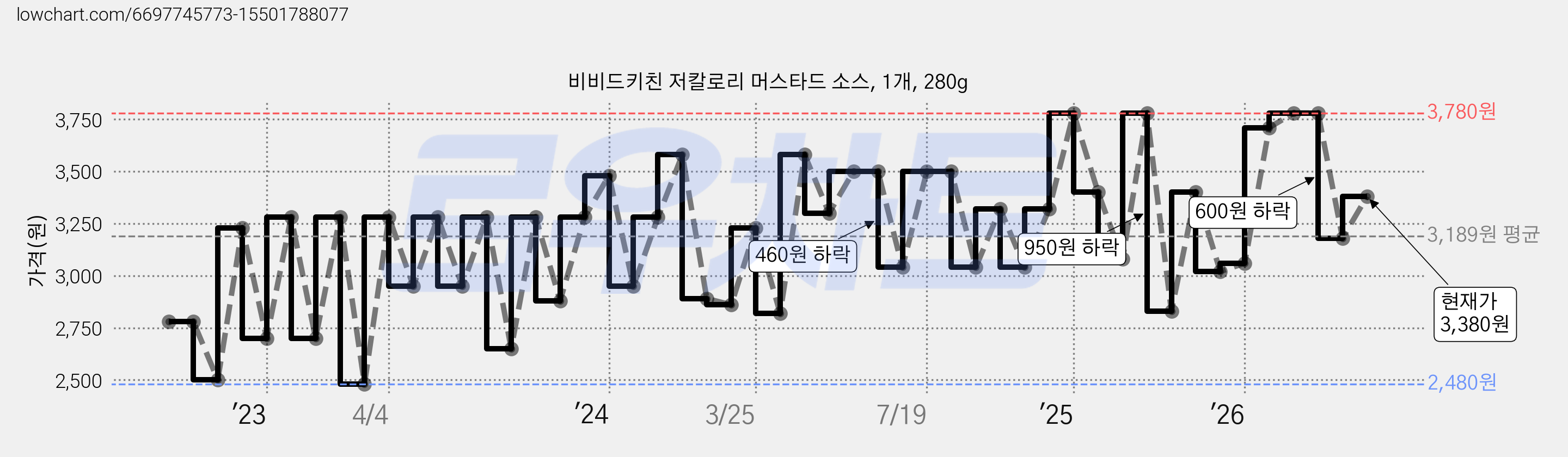 비비드키친 저칼로리 머스타드 소스, 1개, 280g 가격 변동 차트, 현재가 3,380원, 관측 최저가 2,480원