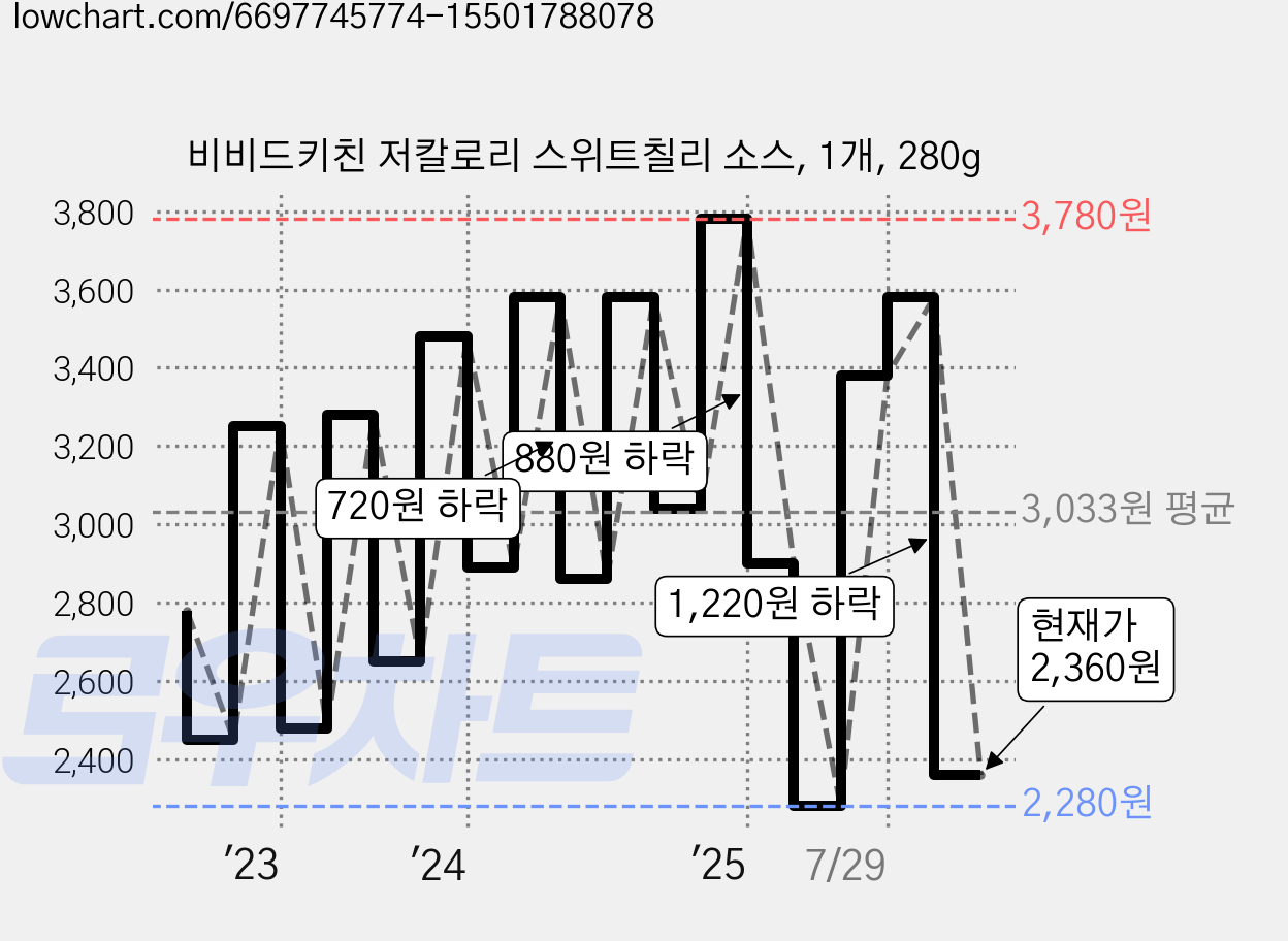 비비드키친 저칼로리 스위트칠리 소스, 1개, 280g 가격 변동 차트, 현재가 2,360원, 관측 최저가 1,720원