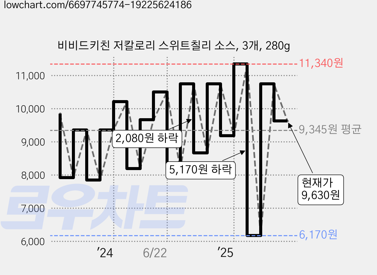 비비드키친 저칼로리 스위트칠리 소스, 3개, 280g 가격 변동 차트, 현재가 9,630원, 관측 최저가 6,170원