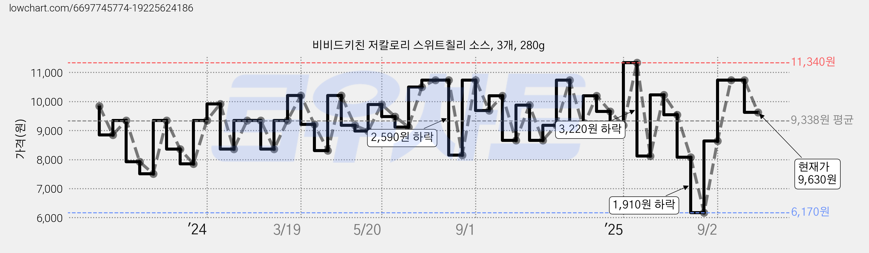 비비드키친 저칼로리 스위트칠리 소스, 3개, 280g 가격 변동 차트, 현재가 9,630원, 관측 최저가 6,170원