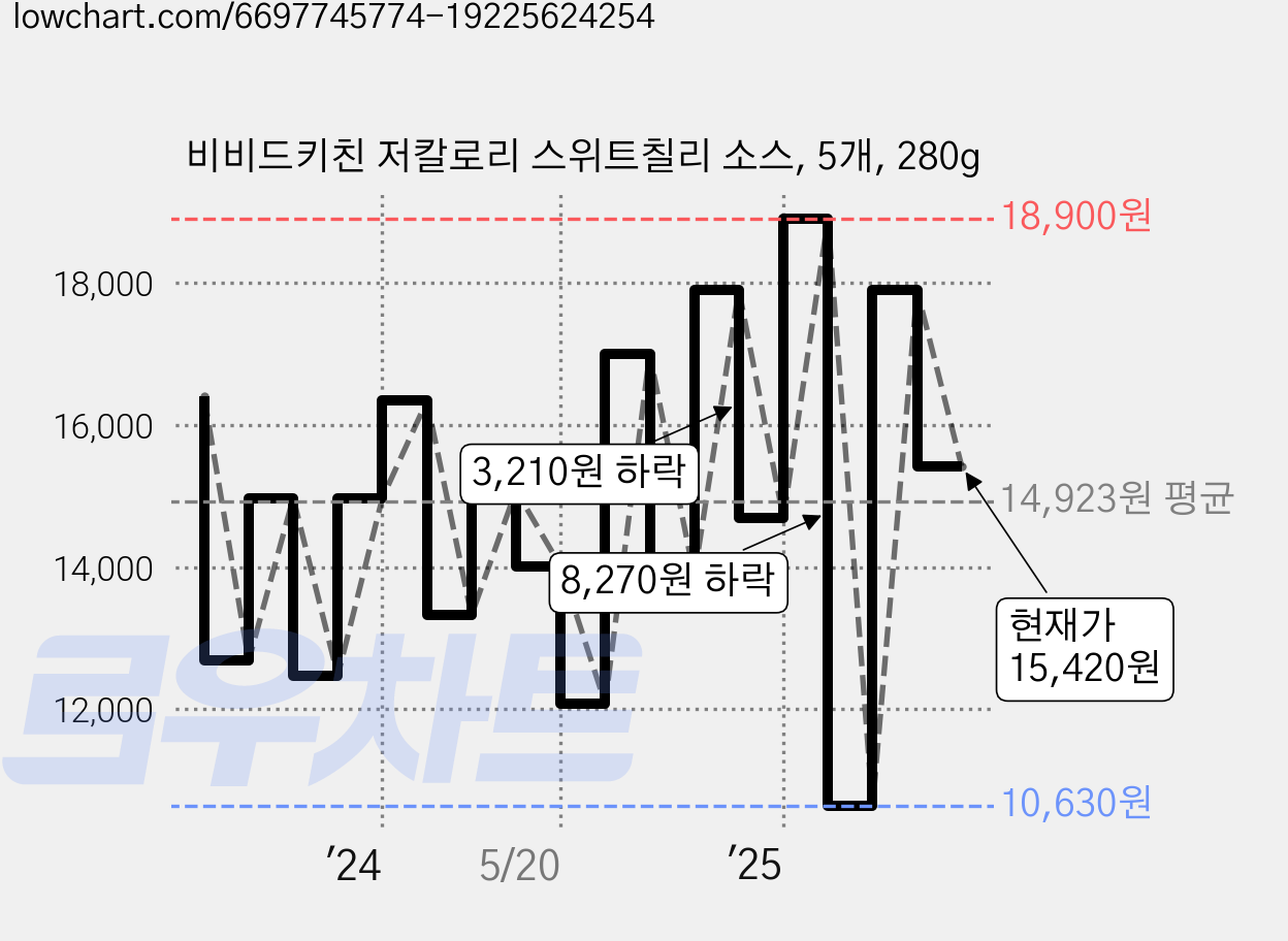 비비드키친 저칼로리 스위트칠리 소스, 5개, 280g 가격 변동 차트, 현재가 15,420원, 관측 최저가 10,630원