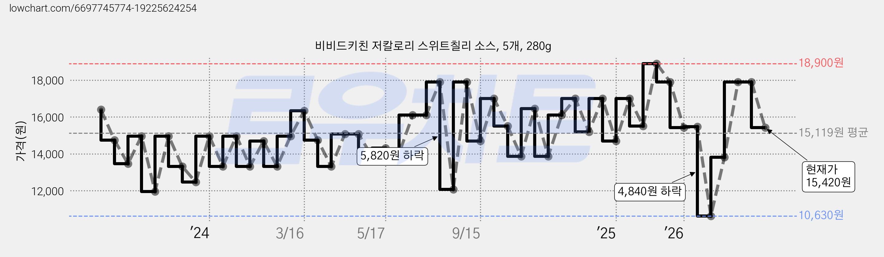 비비드키친 저칼로리 스위트칠리 소스, 5개, 280g 가격 변동 차트, 현재가 15,420원, 관측 최저가 10,630원