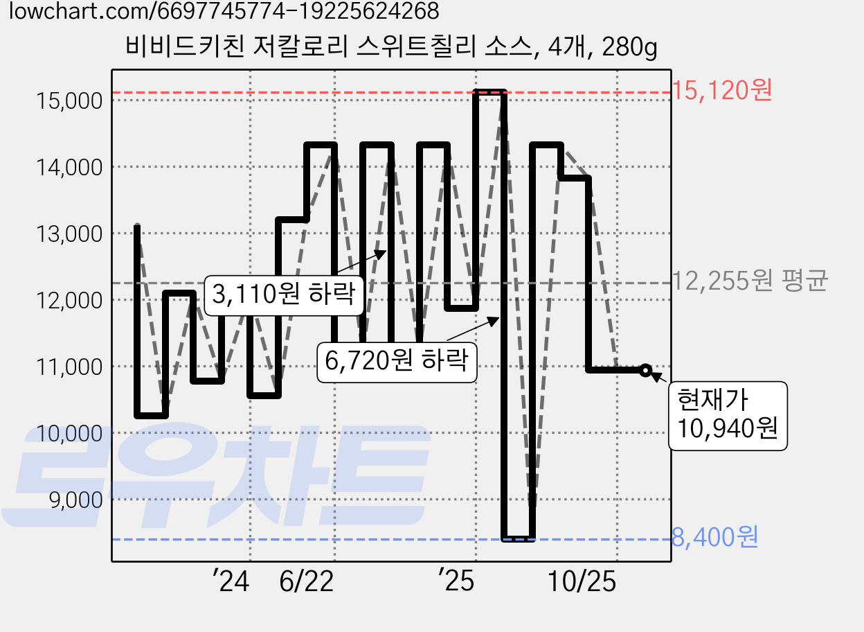 비비드키친 저칼로리 스위트칠리 소스, 4개, 280g 가격 변동 차트, 현재가 10,940원, 관측 최저가 8,400원