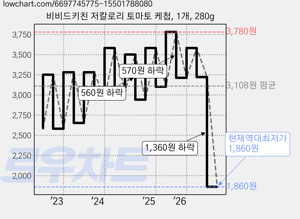 비비드키친 저칼로리 토마토 케첩, 1개, 280g 가격 변동 차트, 현재가 1,860원, 역대최저가