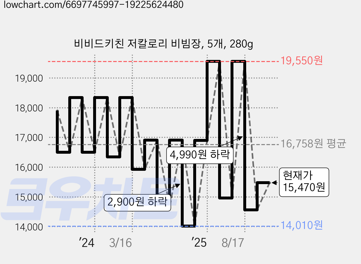 비비드키친 저칼로리 비빔장, 5개, 280g 가격 변동 차트, 현재가 15,470원, 관측 최저가 13,920원