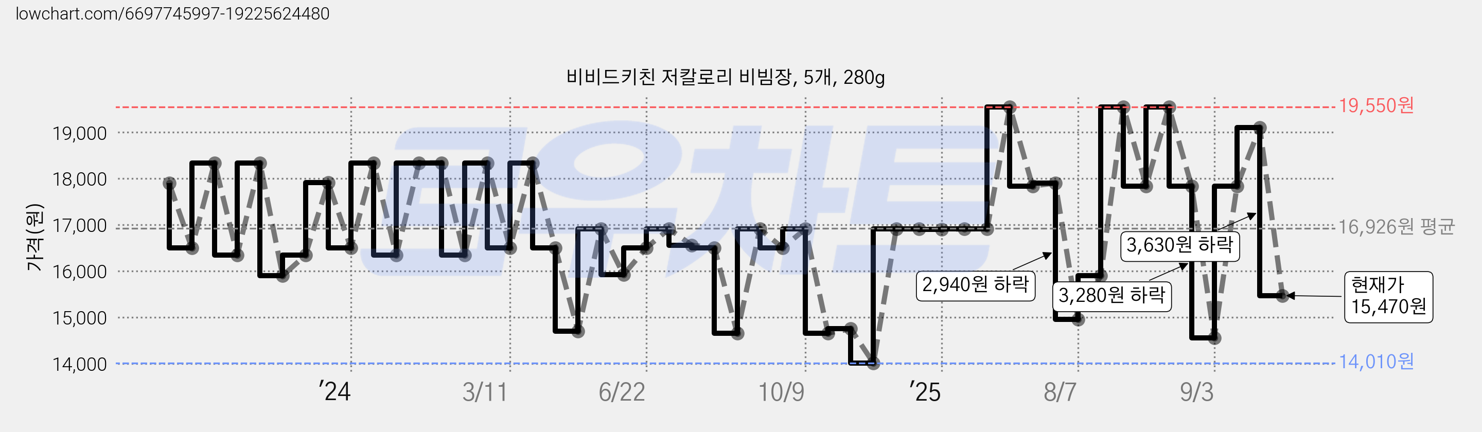 비비드키친 저칼로리 비빔장, 5개, 280g 가격 변동 차트, 현재가 15,470원, 관측 최저가 13,920원