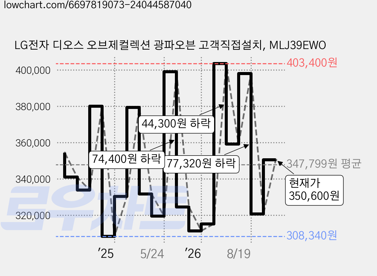 LG전자 디오스 오브제컬렉션 광파오븐 고객직접설치, MLJ39EWO 가격 변동 차트, 현재가 350,600원, 관측 최저가 308,340원