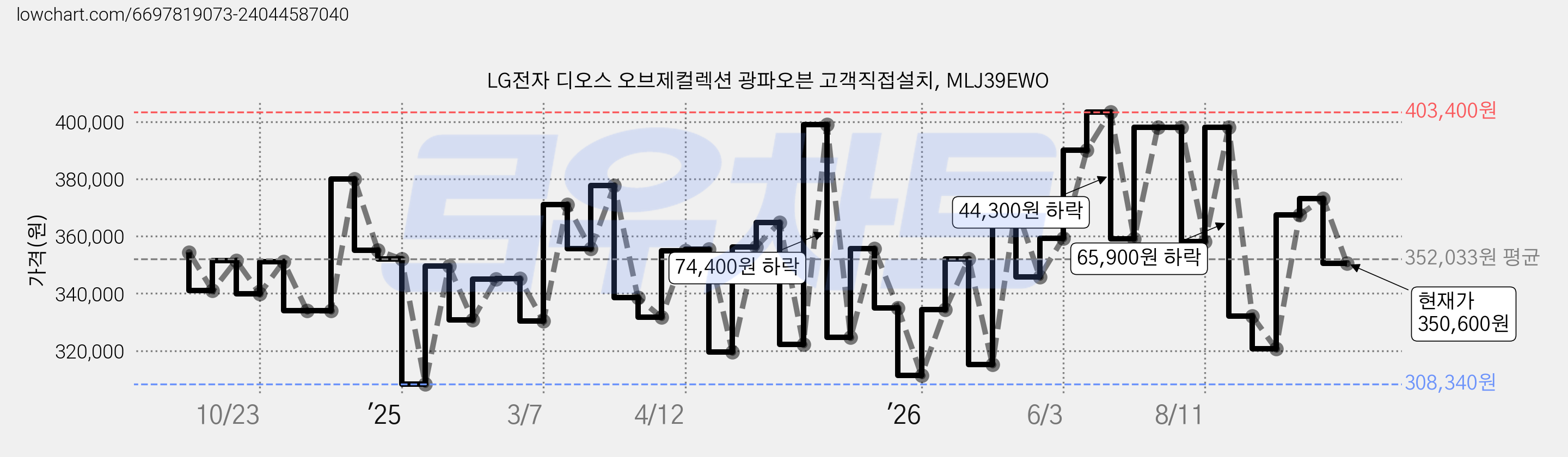 LG전자 디오스 오브제컬렉션 광파오븐 고객직접설치, MLJ39EWO 가격 변동 차트, 현재가 350,600원, 관측 최저가 308,340원