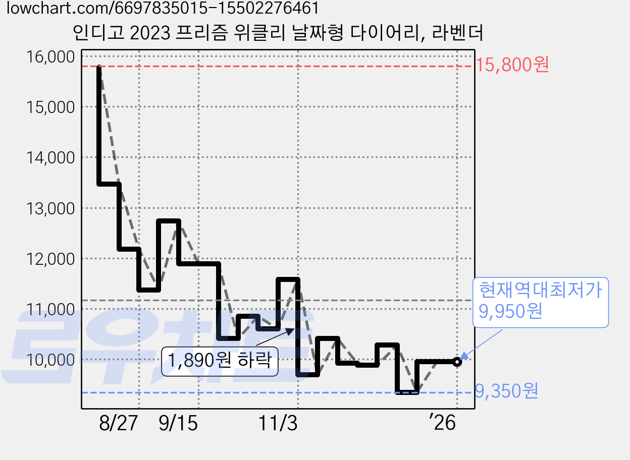 인디고 2023 프리즘 위클리 날짜형 다이어리, 라벤더 가격 변동 차트, 현재가 9,950원, 역대최저가