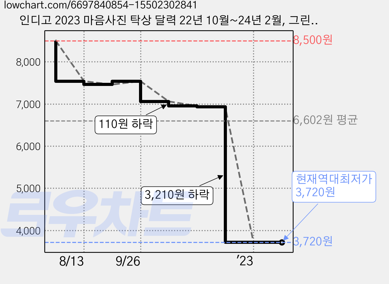 인디고 2023 마음사진 탁상 달력 22년 10월~24년 2월, 그린, 1개 가격 변동 차트, 현재가 3,720원, 역대최저가